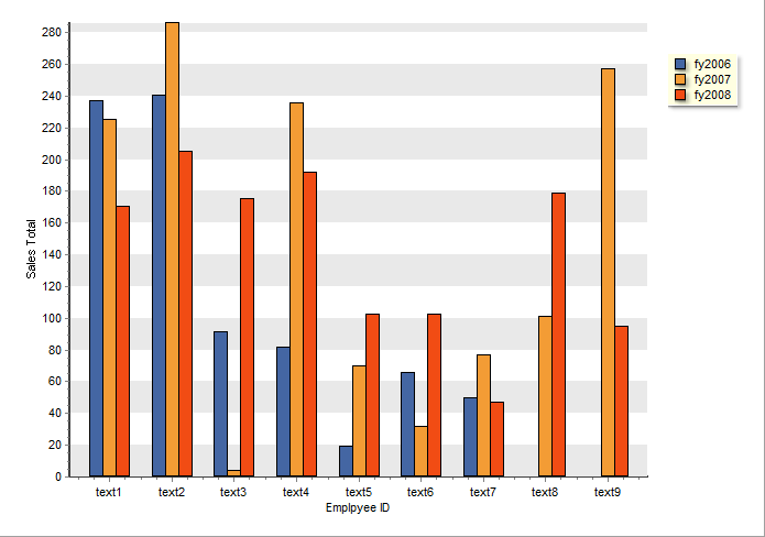 This image shows the bar chart that will be designed.  It contains sales totals for six employees for the years 2006 through 2008.